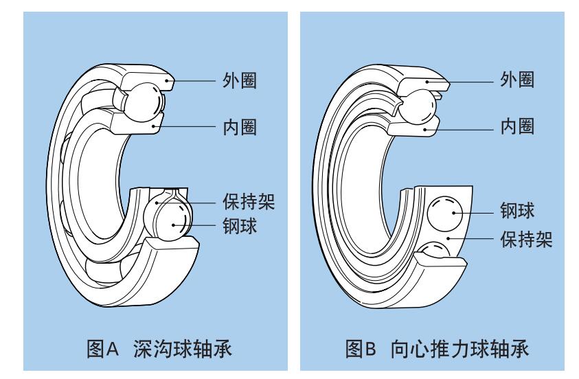 德國(guó)愛(ài)唯一滾動(dòng)軸承的分類與特點(diǎn)